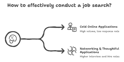 Diagram showing two different paths, quantity path and quality path, where quality path yields better results.