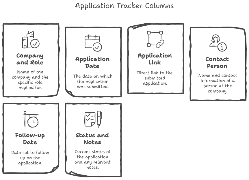 An illustration of Google Sheets for job application tracking. It includes various columns like Company and Role, application date, application link, follow-up date, contact person.