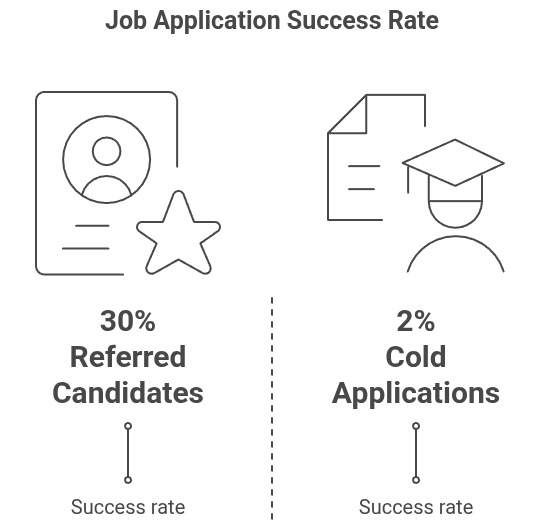 Job application success rate comparison between refereed applicants and non-refereed