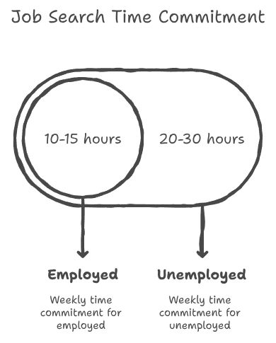 Professional workspace with a laptop, notebook, and daily schedule calendar, symbolizing an organized job search daily action plan for career growth and productivity.